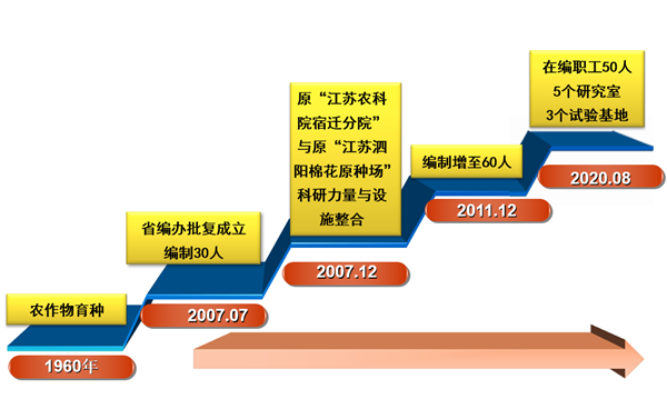 发展历程 江苏省农业科学院宿迁农科所